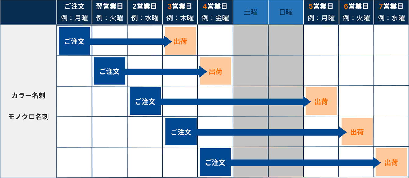 納期表